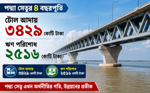 পদ্মা সেতুর ৪ বছরপূর্তি: টোল আদায় ৩৪২৯ কোটি, ঋণ পরিশোধ ২৫১৬ কোটি টাকা 